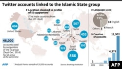 Аккаунты сторонников "Исламского государства" в Twitter