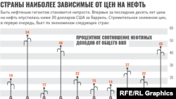 Страны, наиболее зависимые от цен на нефть, инфографика Радио Свобода